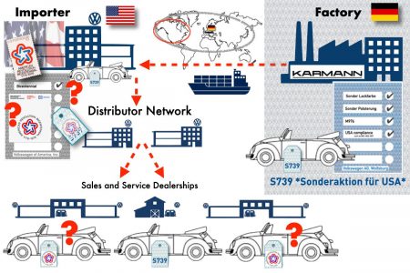 Factory to Dealership